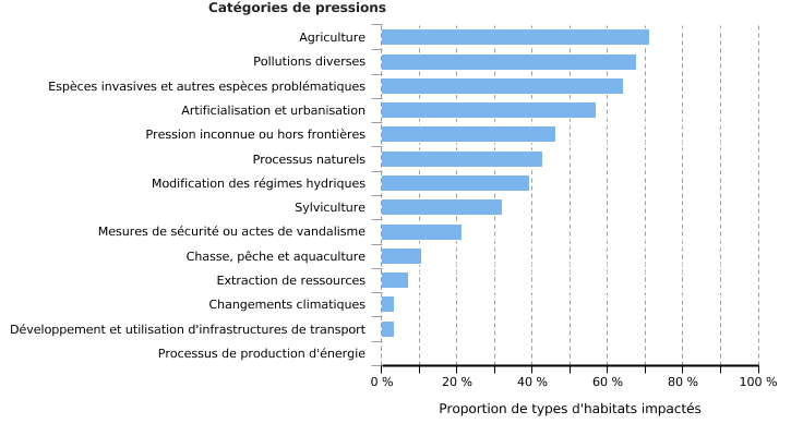 Pressions exercées sur les types d'habitats d'intérêt communautaire en Wallonie (région biogéographique atlantique) (2013 - 2018)